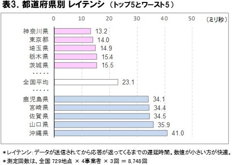 都道府県別 レイテンシ (トップ5とワースト5)