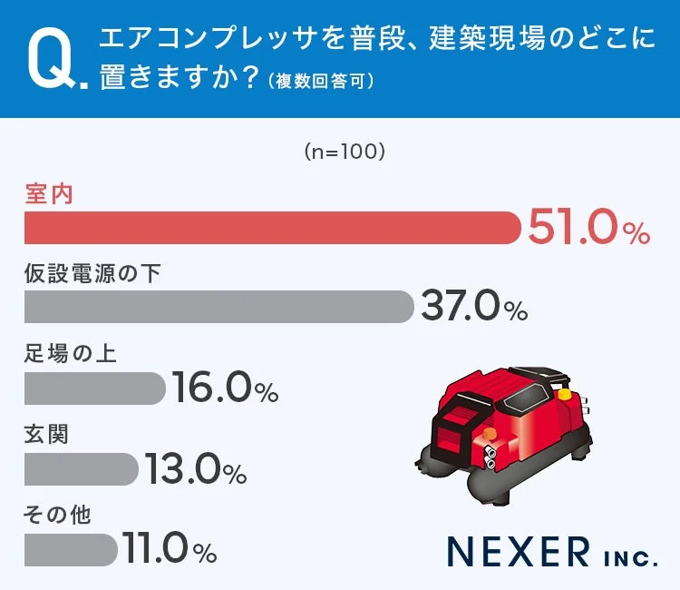 エアコンプレッサの設置場所