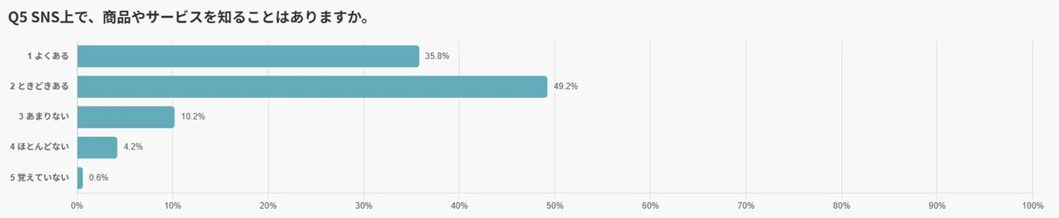 SNS上で、商品やサービスを知ることはありますか。