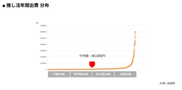推し活年間出費 分布
