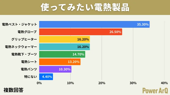 「使ってみたい電熱製品」に関するアンケート結果を棒グラフで示したもの