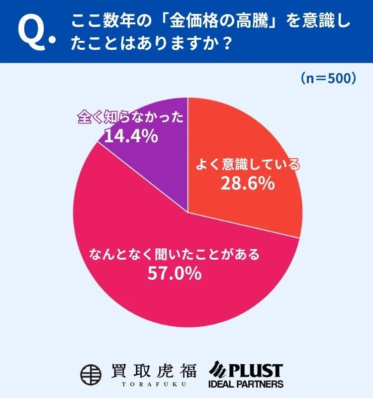 金価格高騰の認知度