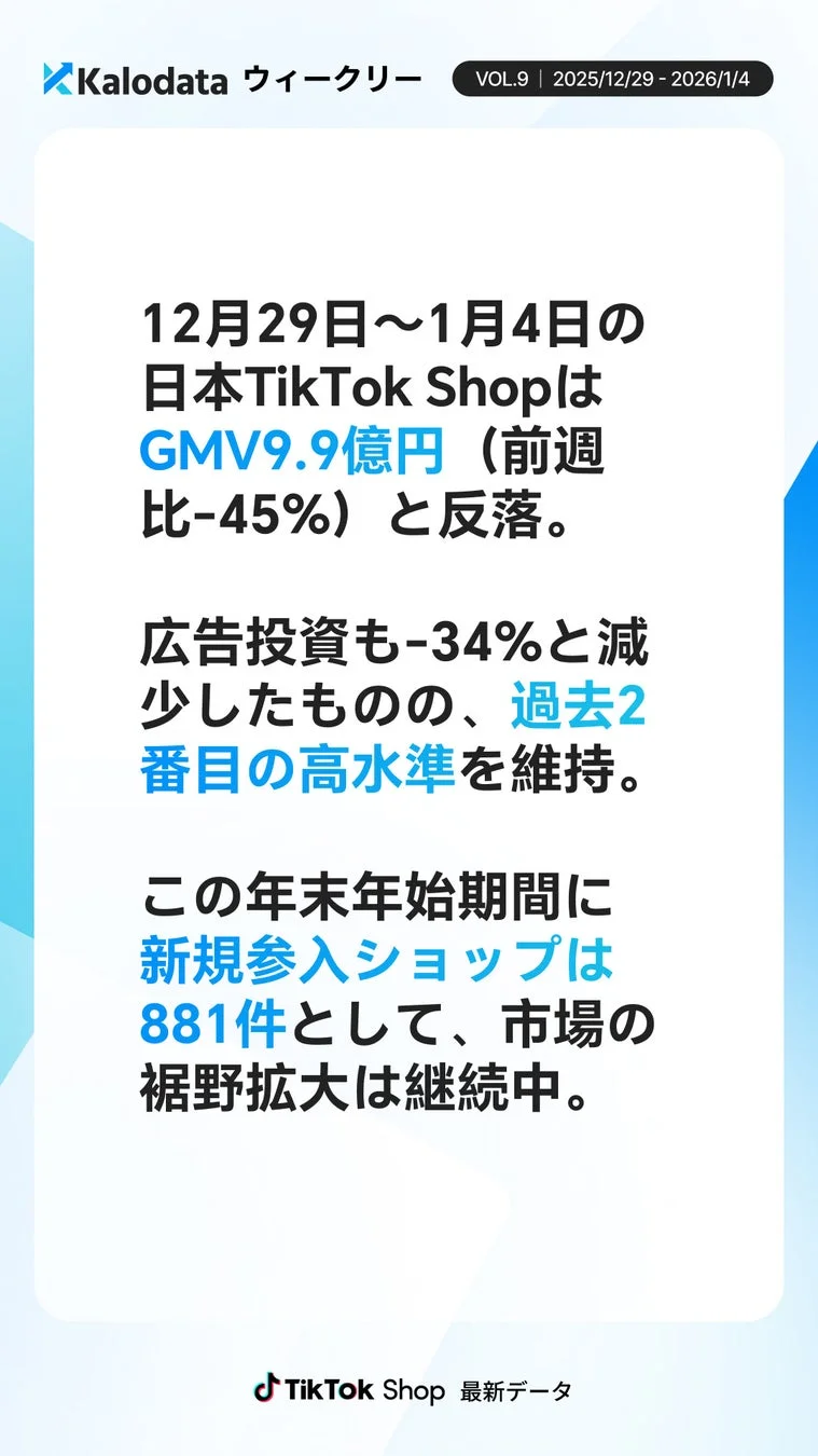 Kalodata ウィークリー VOL.9 | 2025/12/29 - 2026/1/412月29日~1月4日の日本TikTok ShopはGMV9.9億円(前週 比-45%)と反落。広告投資も-34%と減 少したものの、過去2 番目の高水準を維持。この年末年始期間に新規参入ショップは 881件として、市場の 裾野拡大は継続中。TikTok Shop 最新データ