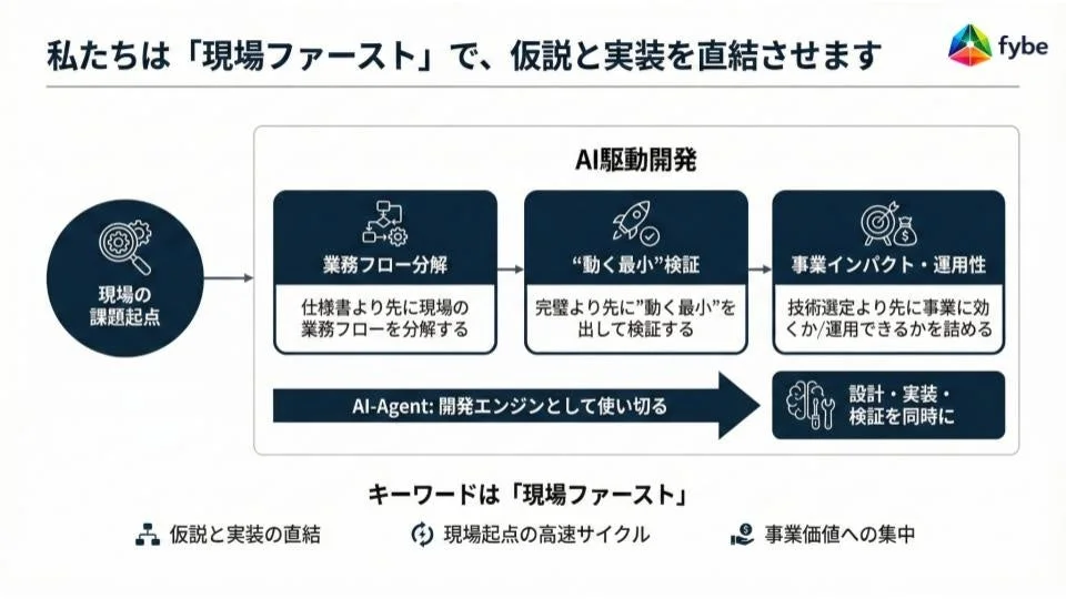 私たちは「現場ファースト」で、仮説と実装を直結させます