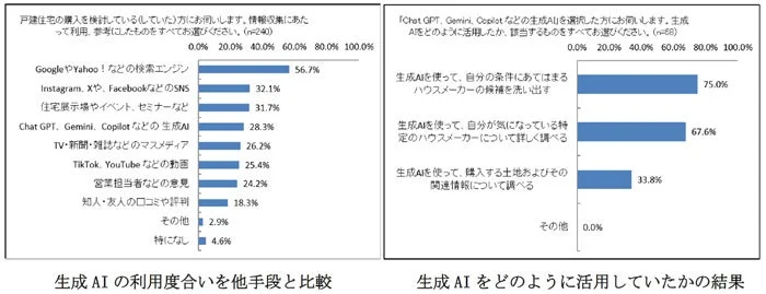 戸建住宅購入検討者の情報収集手段と生成AI活用目的