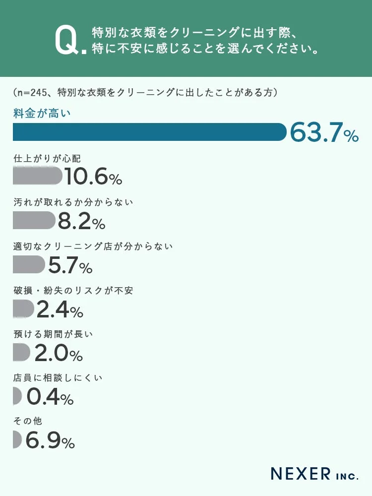 Q. 特別な衣類をクリーニングに出す際、特に不安に感じることを選んでください。(n=245、特別な衣類をクリーニングに出したことがある方)