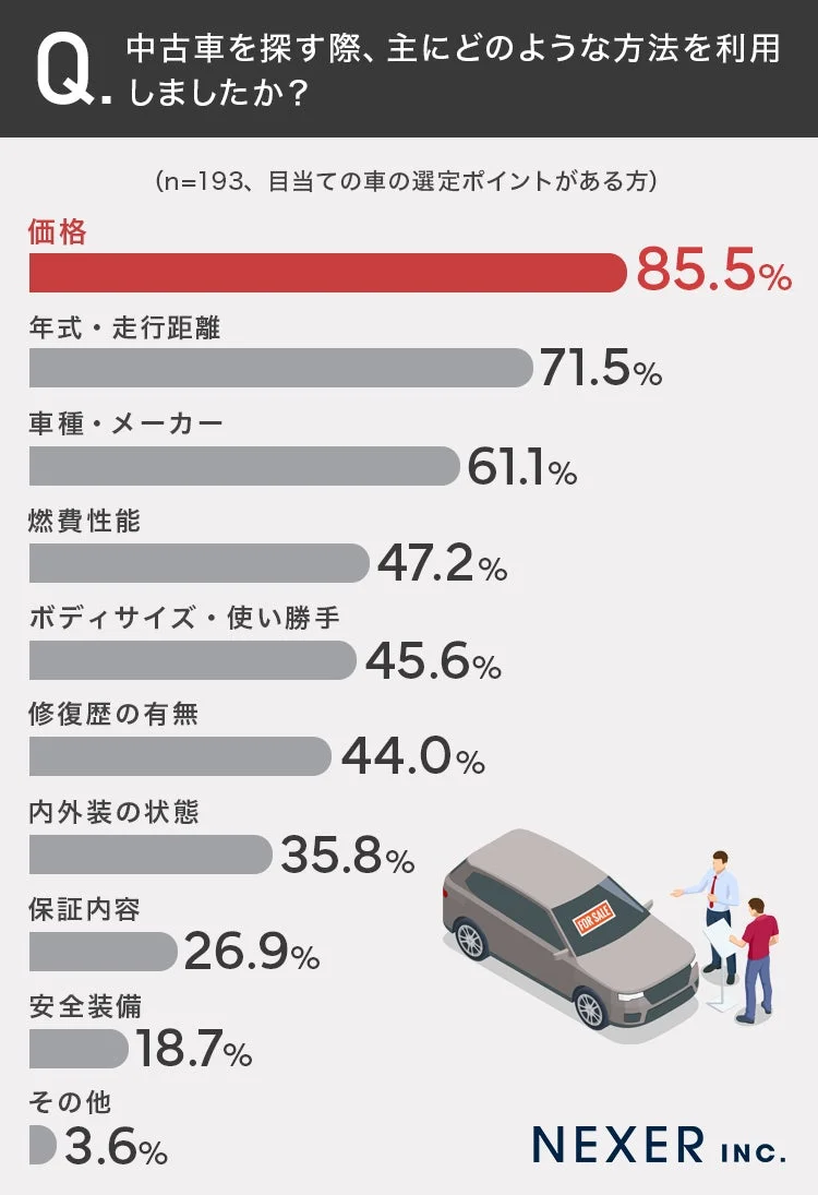 中古車を探す際、主にどのような方法を利用しましたか?(n=193、目当ての車の選定ポイントがある方)