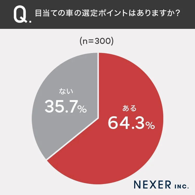 目当ての車の選定ポイントはありますか?(n=300)