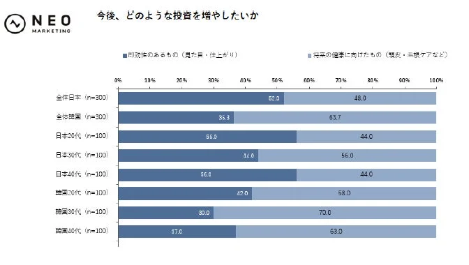 今後、どのような投資を増やしたいか