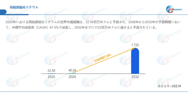 グローバル高純度硫化リチウム市場規模（百万米ドル）、2025-2032年