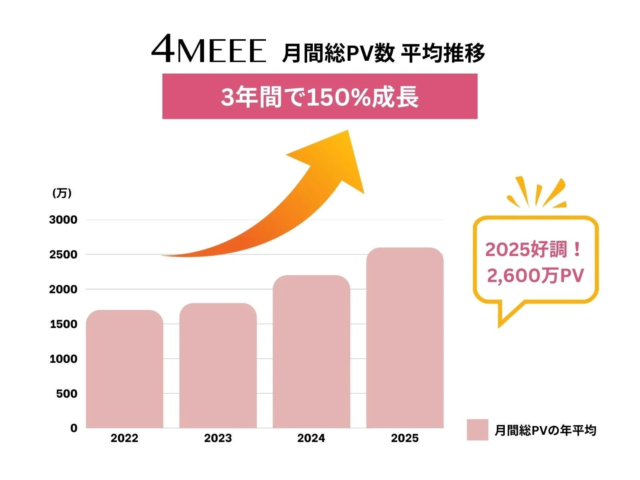 アラサー女性向けメディア『4MEEE』が月間総PV数2,600万を突破！12年の運営でコンテンツを強化し成長を加速