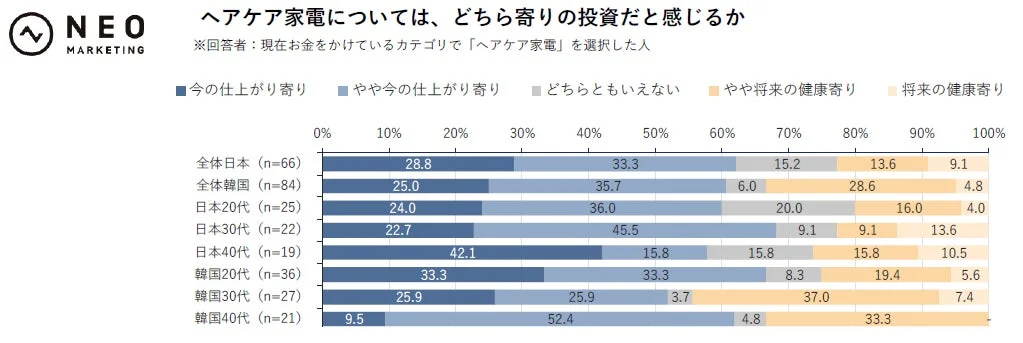 ヘアケア家電については、どちら寄りの投資だと感じるか