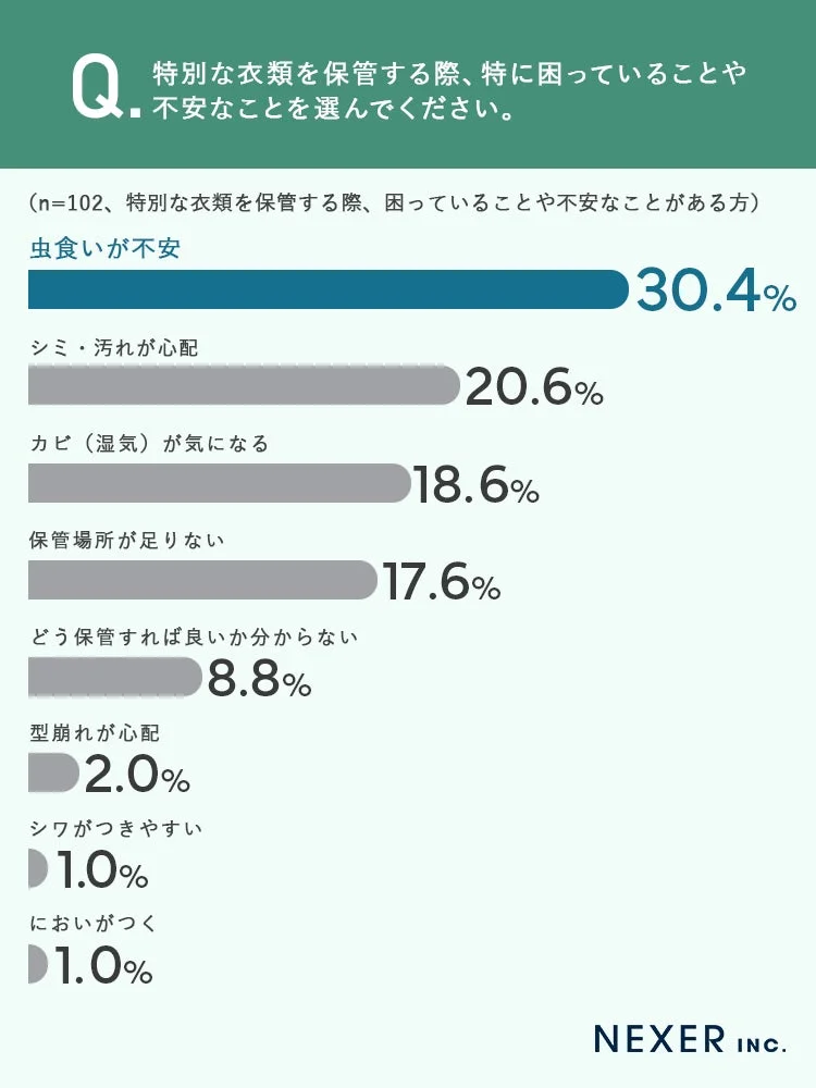 Q. 特別な衣類を保管する際、特に困っていることや不安なことを選んでください。(n=102、特別な衣類を保管する際、困っていることや不安なことがある方)