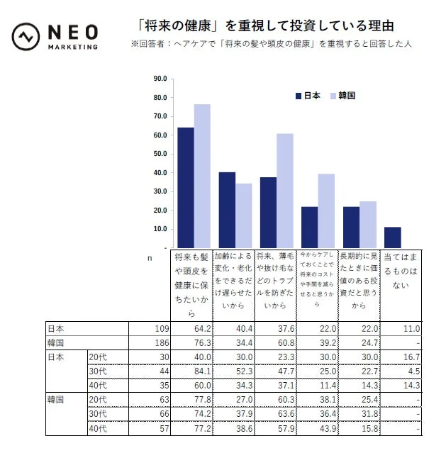 「将来の健康」を重視して投資している理由