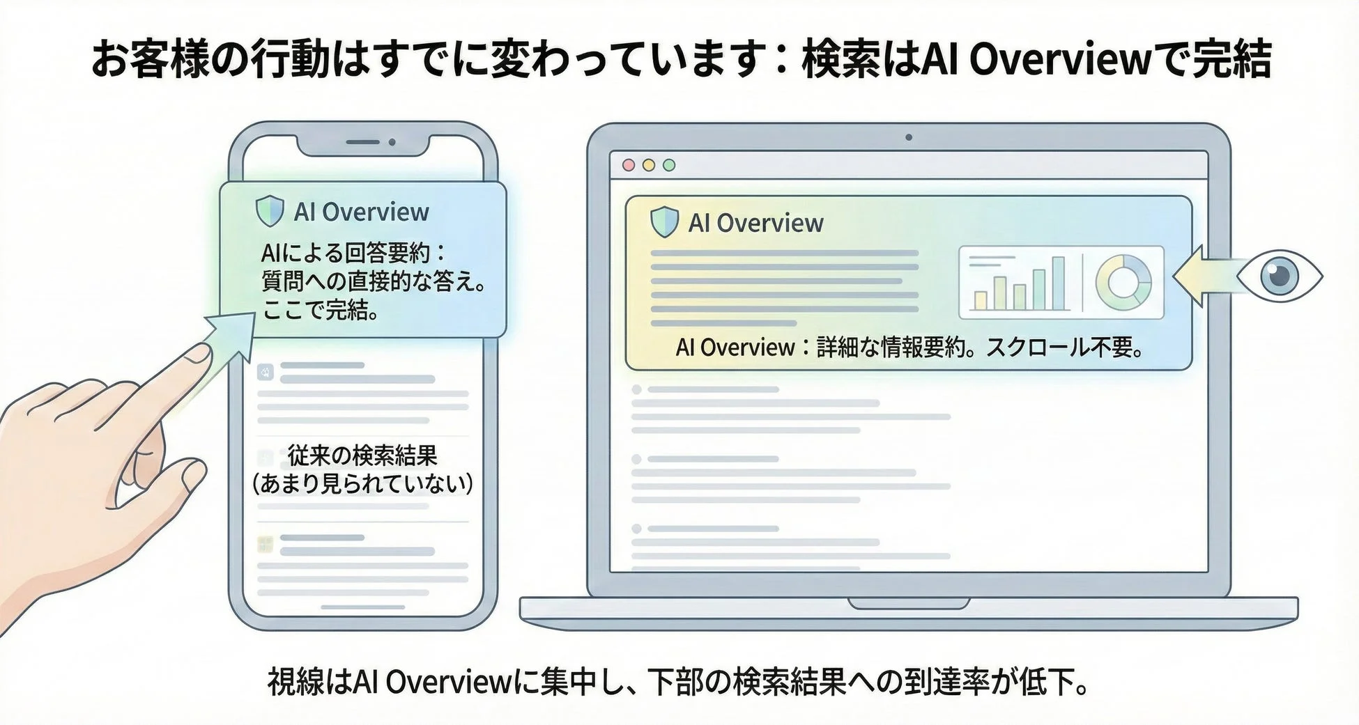 AI Overviewによる検索行動の変化