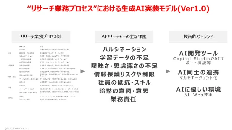 リサーチ業務プロセス例とAIリサーチャーの主な課題