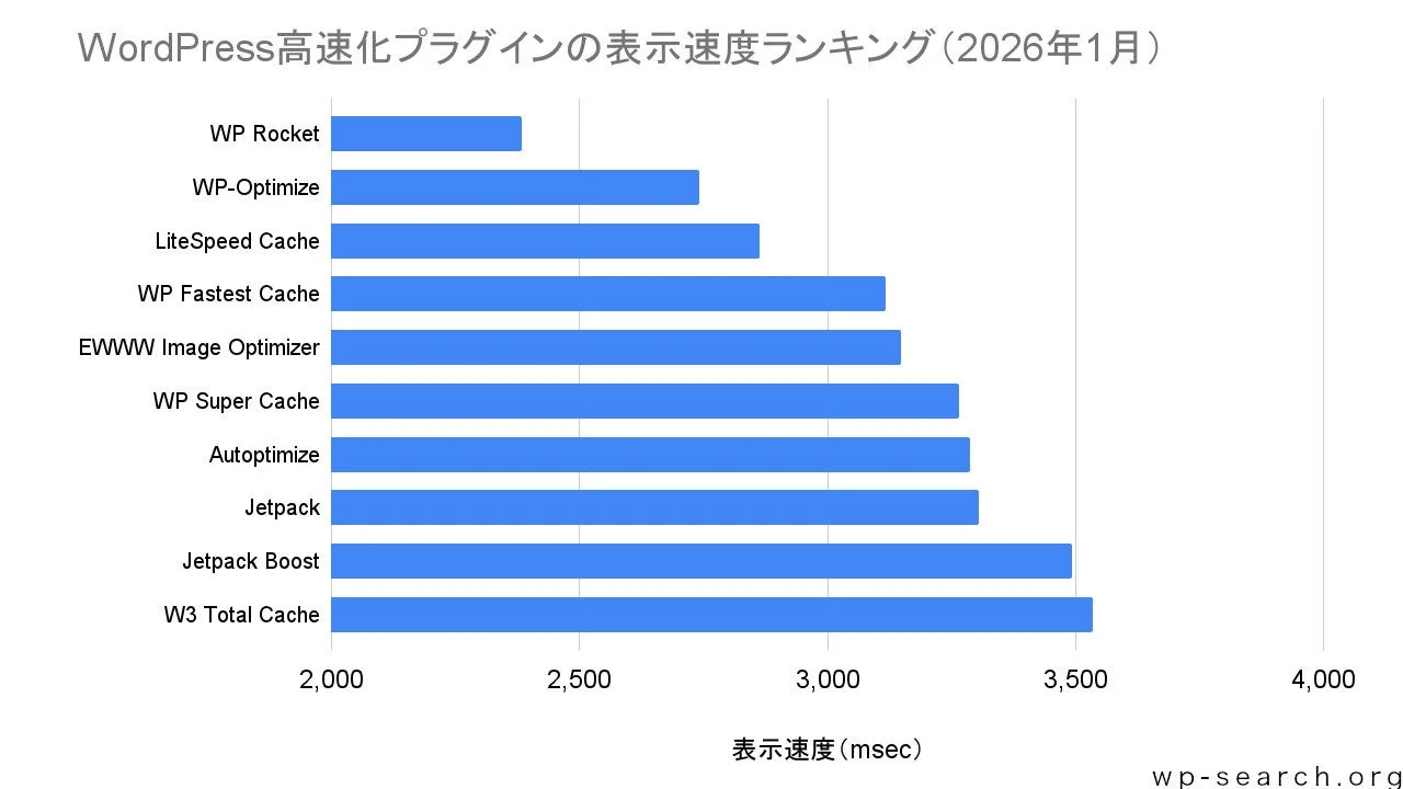 WordPress高速化プラグイン表示速度ランキング