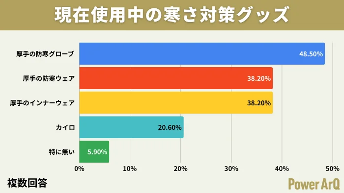現在使用中の寒さ対策グッズに関するアンケート結果を示す棒グラフ