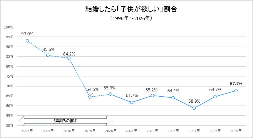 結婚したら「子供が欲しい」割合 (1996年～2026年)