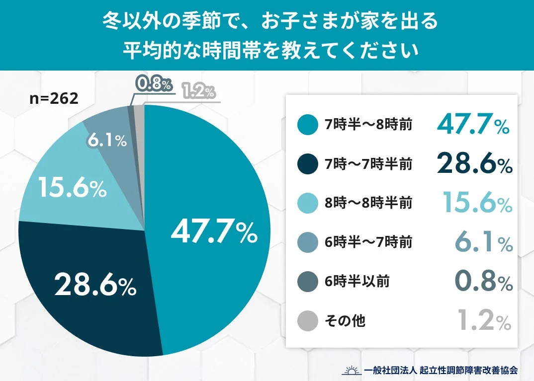 冬以外の季節で、お子さまが家を出る平均的な時間帯