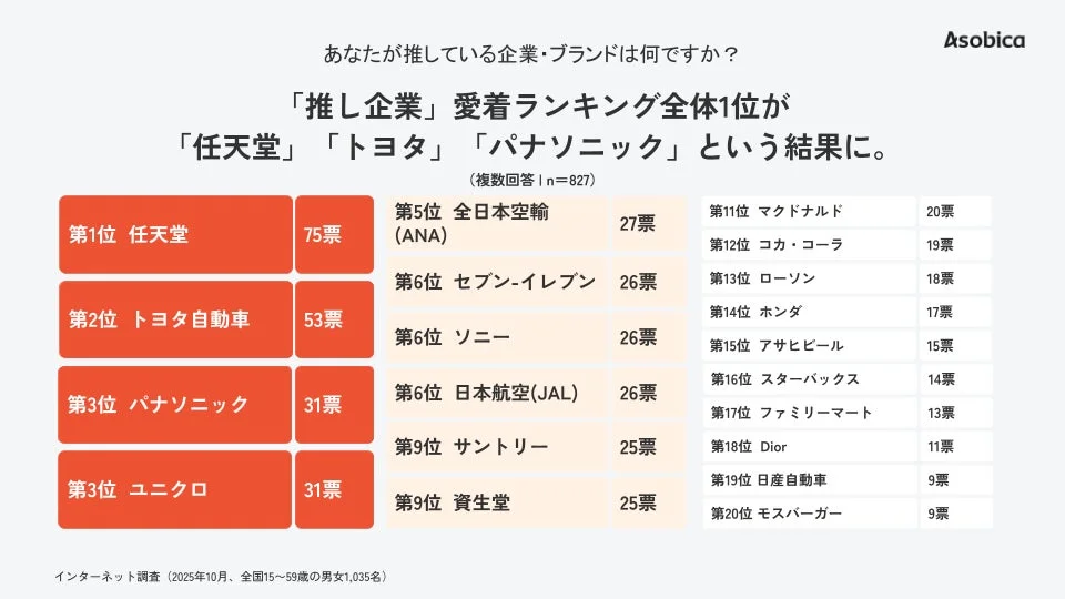 あなたが推している企業・ブランドは何ですか？ Asobica 「推し企業」愛着ランキング全体1位が「任天堂」「トヨタ」「パナソニック」という結果に。(複数回答 n=827)