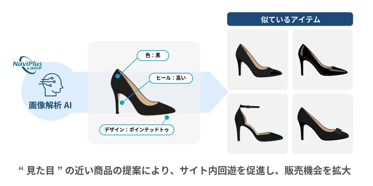 画像解析AIによる商品提案のイメージ