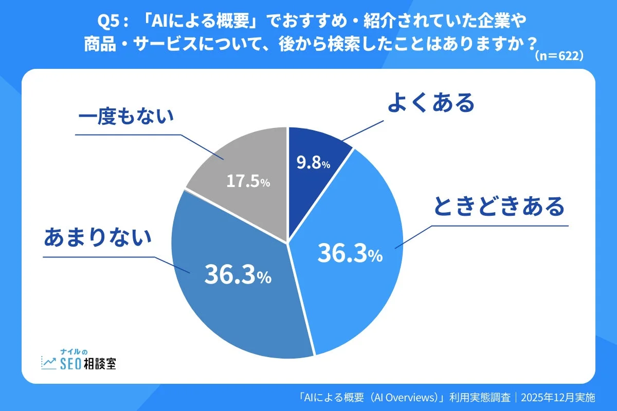 AIによる概要 (AI Overviews) 利用実態調査 | 2025年12月実施