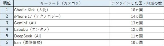 複数国でランクインした主な検索キーワード