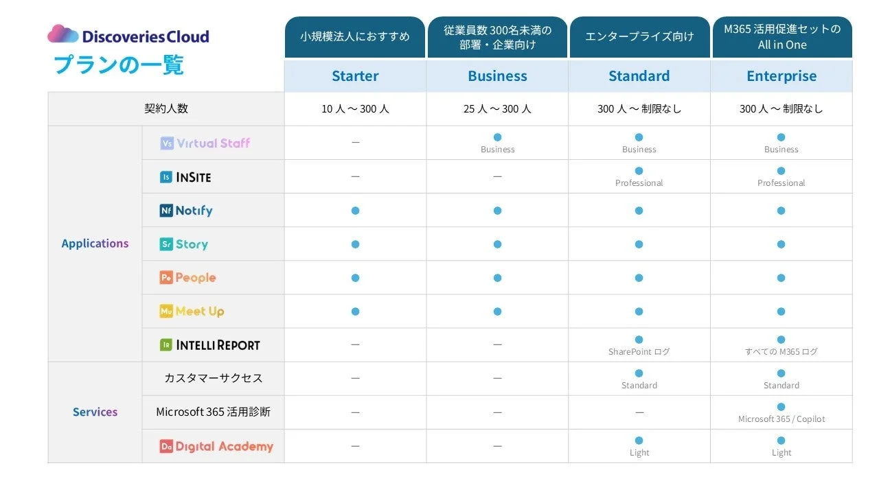 Discoveries Cloud プラン一覧
