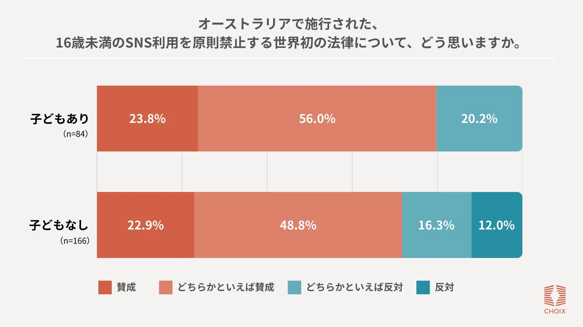 オーストラリアで施行された、16歳未満のSNS利用を原則禁止する世界初の法律について、どう思いますか。子どもあり (n=84) 子どもなし (n=166)