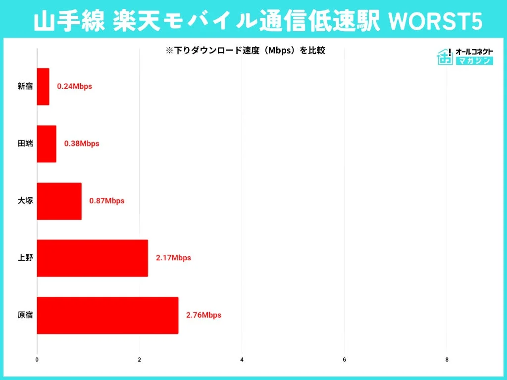 山手線 楽天モバイル 通信低速駅 WORST5