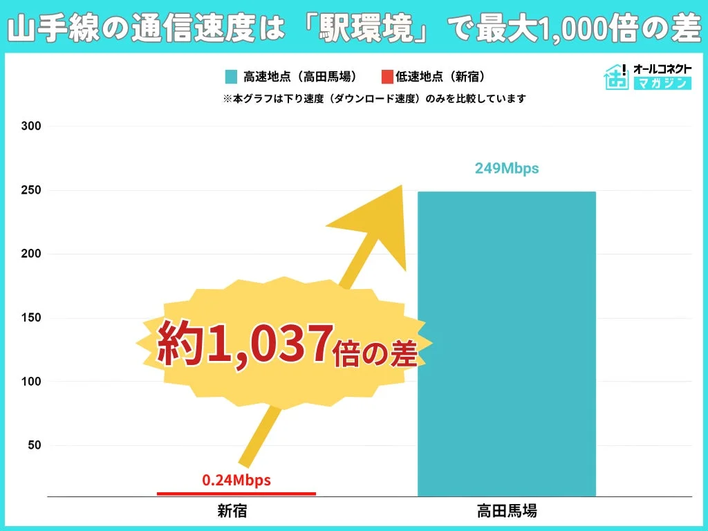駅環境による通信速度の差