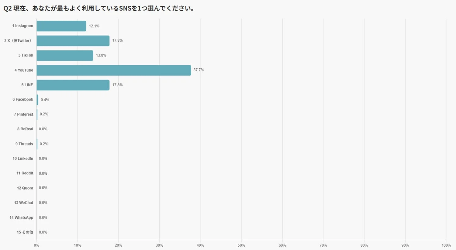 現在、あなたが最もよく利用しているSNSを1つ選んでください。