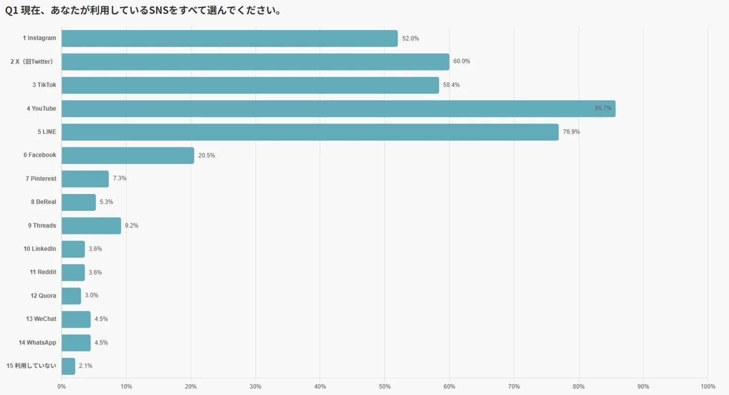 現在、あなたが利用しているSNSをすべて選んでください。