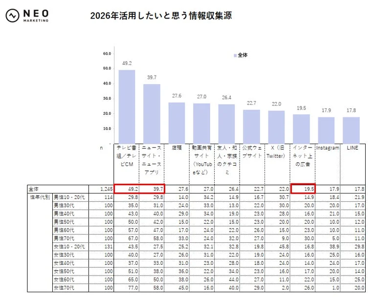 2026年活用したいと思う情報収集源