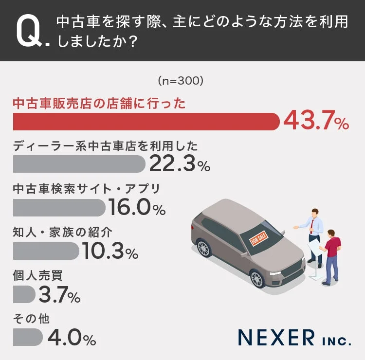 中古車を探す際、主にどのような方法を利用しましたか? (n=300)