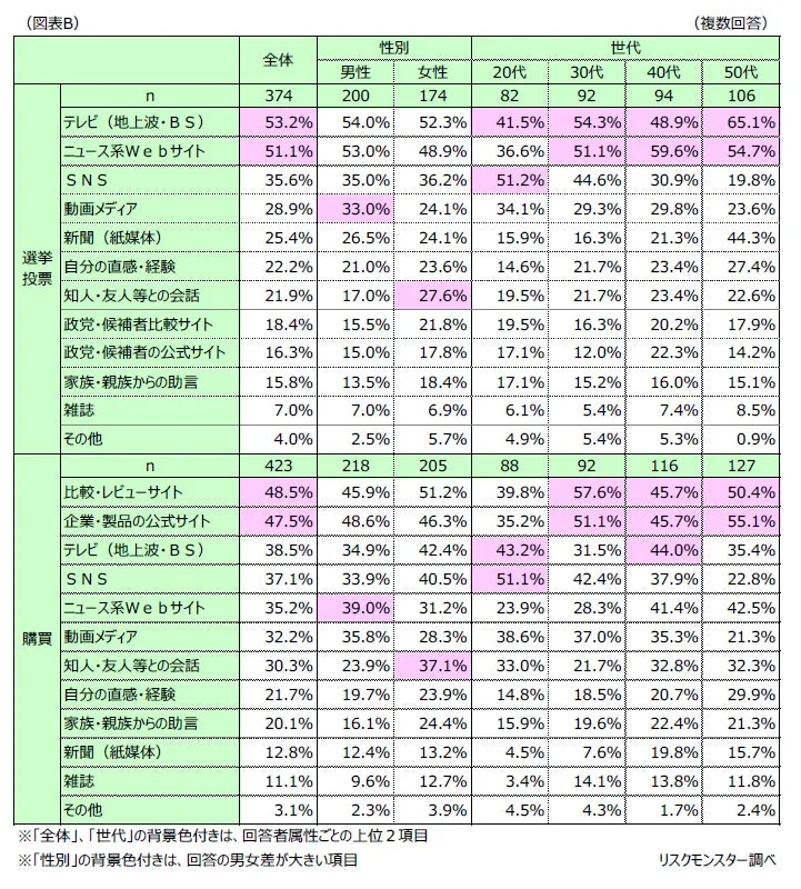 選挙投票と購買における情報源の利用状況を性別・世代別に示したアンケート結果の表