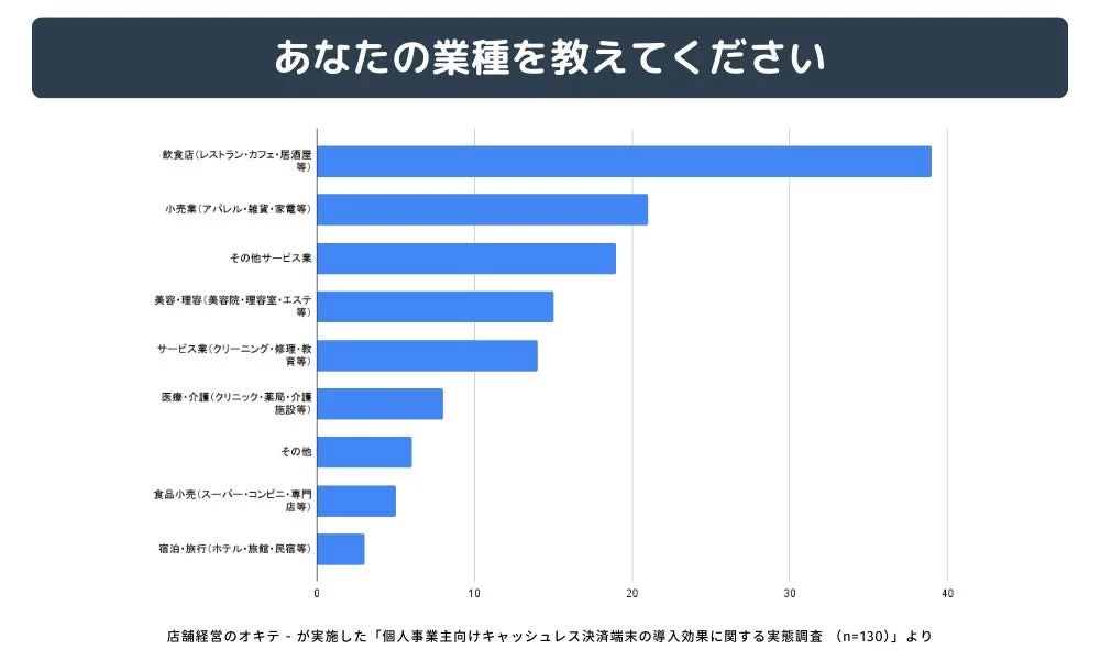 あなたの業種を教えてください