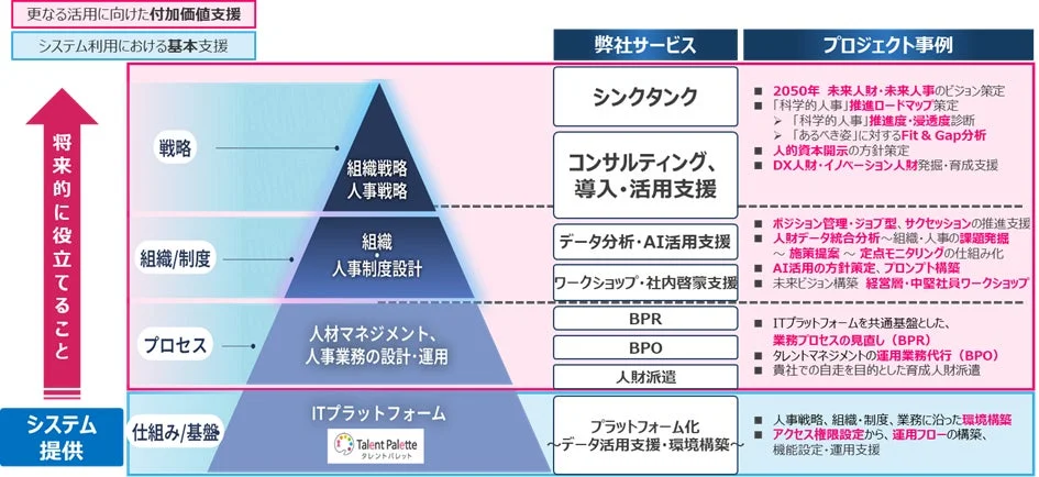 人事・組織変革サービス体系図