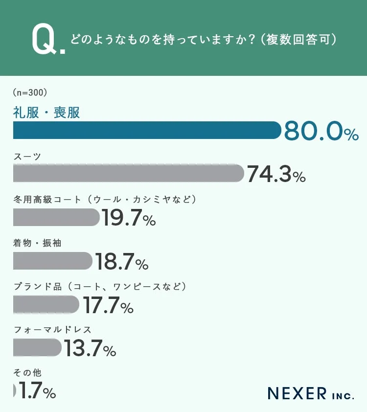 Q. どのようなものを持っていますか? (複数回答可)(n=300)