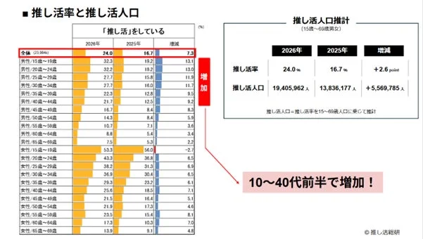 推し活人口が2000万人へ急増！市場規模は4.1兆円に拡大、最新調査で明らかに