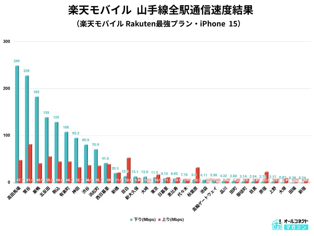楽天モバイル 山手線全駅通信速度結果