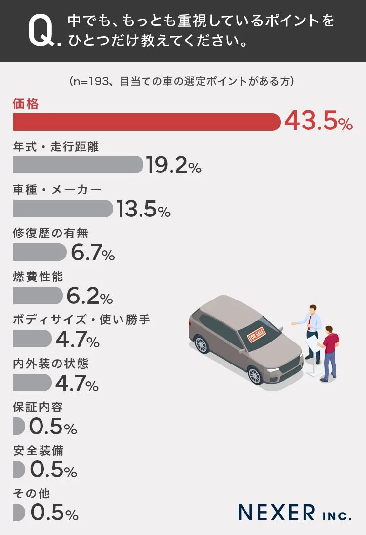 中でも、もっとも重視しているポイントをひとつだけ教えてください。(n=193、目当ての車の選定ポイントがある方)