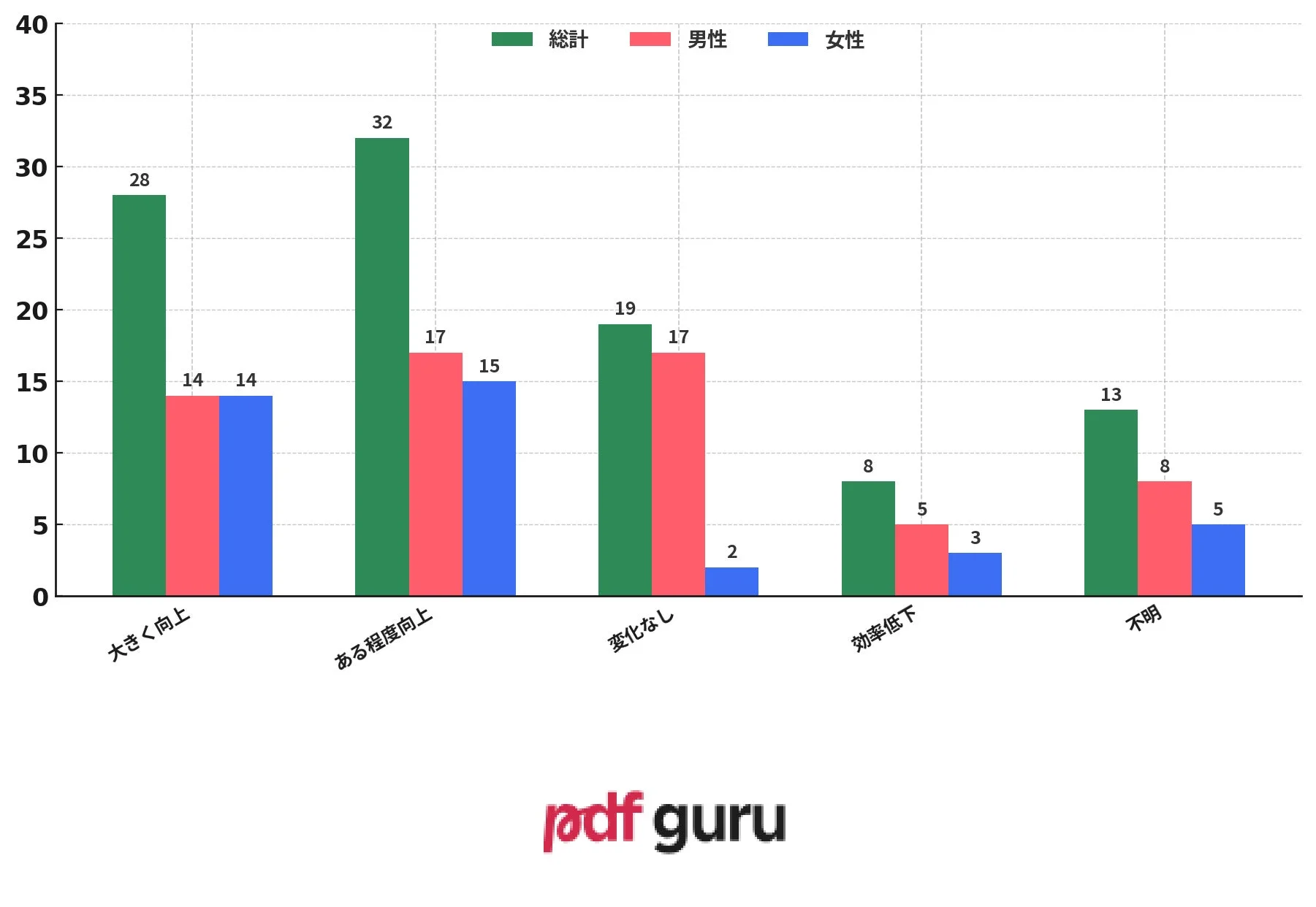 男女別の評価や状況変化に関する棒グラフ。大きく向上、ある程度向上、変化なし、効率低下、不明の5つのカテゴリに対する総計、男性、女性の回答割合を示しています。