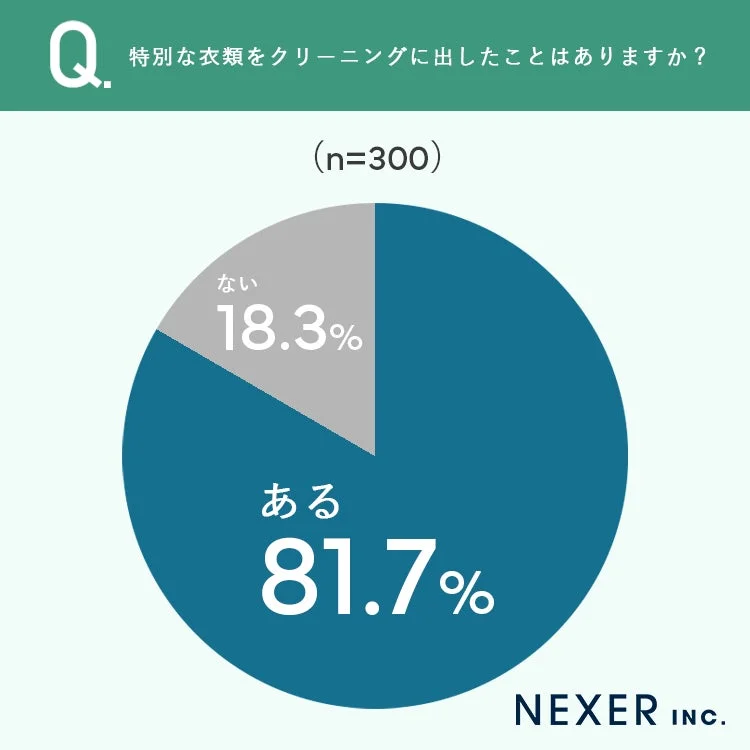 Q.特別な衣類をクリーニングに出したことはありますか？(n=300)