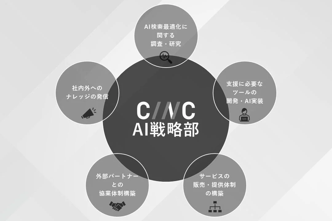CINC AI戦略部の事業内容