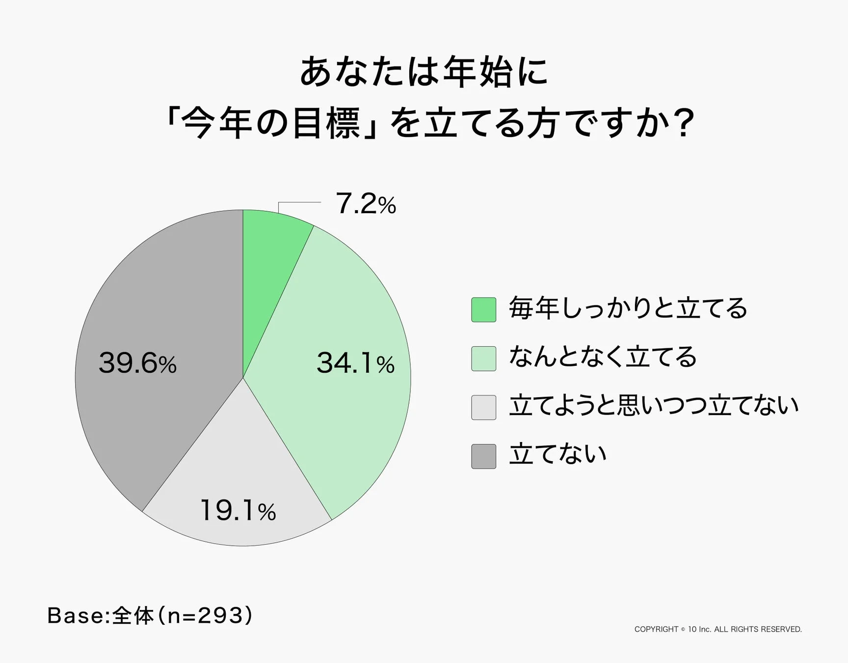年始に「今年の目標」を立てるかどうかのアンケート結果
