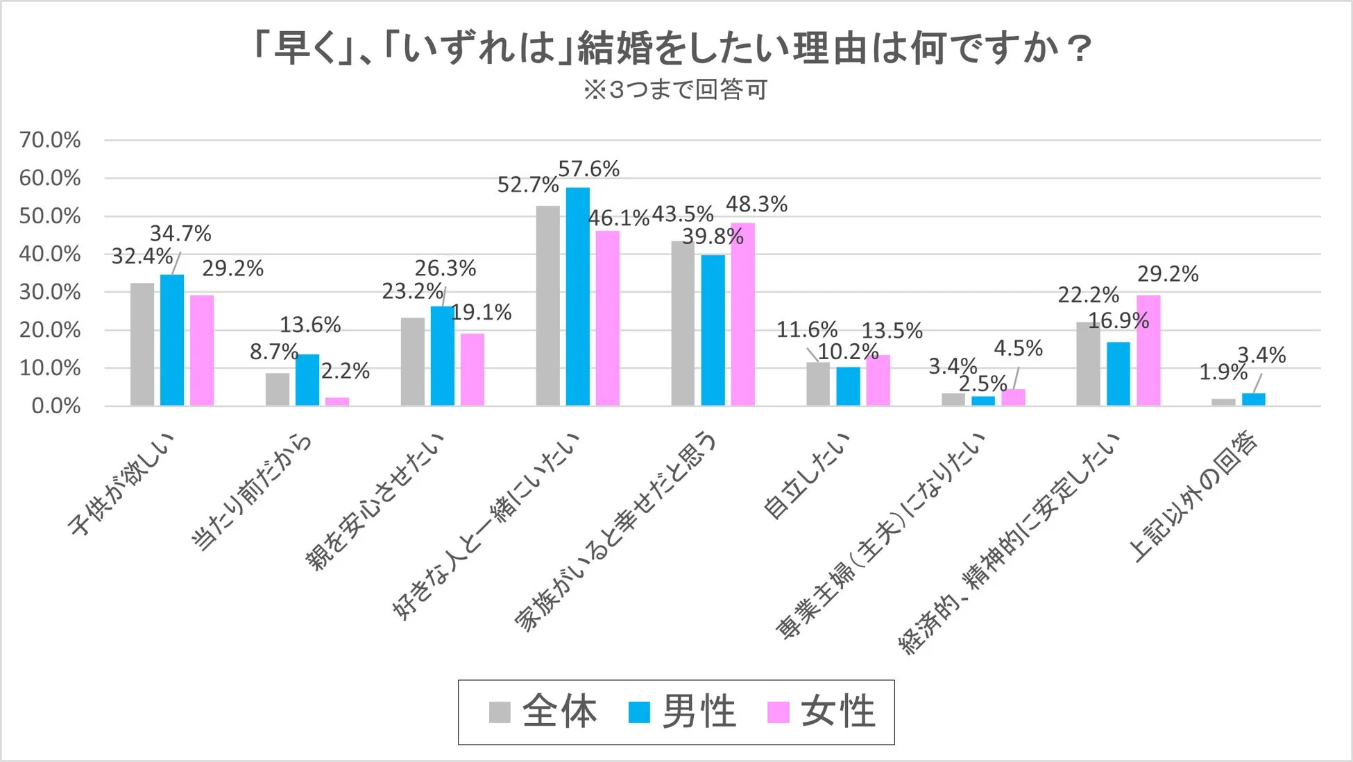 「早く」、「いずれは」結婚をしたい理由は何ですか？ ※3つまで回答可