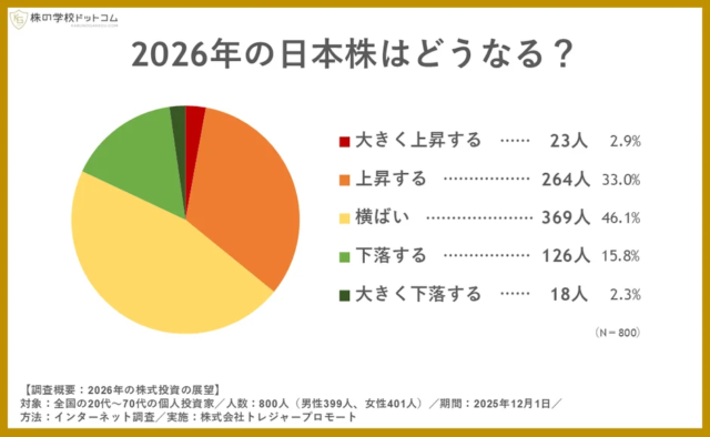 2026年の株式市場、個人投資家の予想は「横ばい」が最多！上昇派は下落派の約2倍に📈