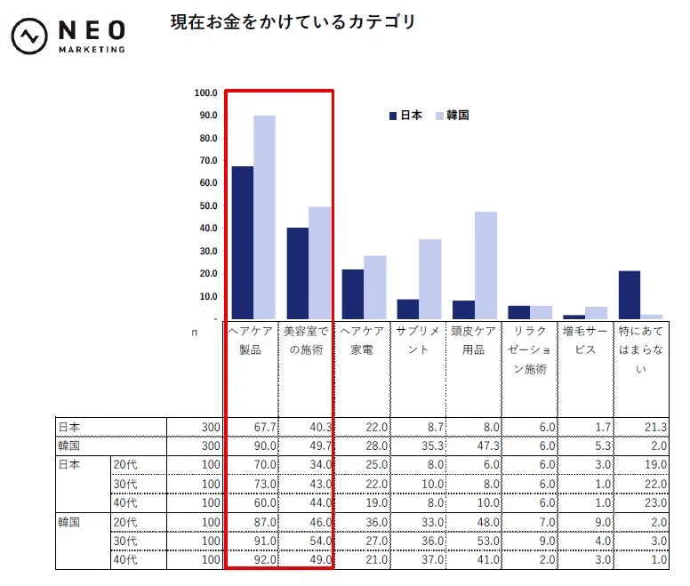 現在お金をかけているカテゴリ